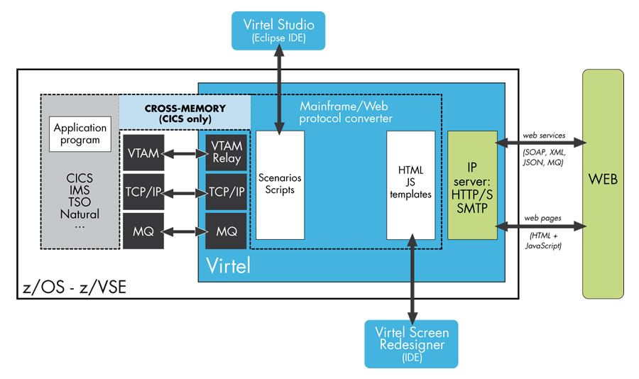 Virtel produkt organization